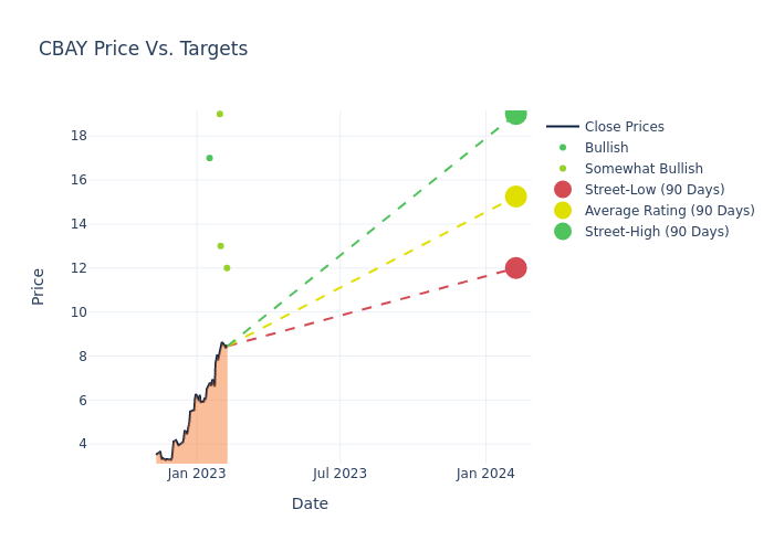 price target chart