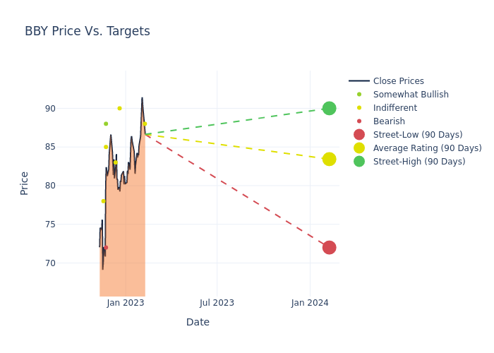 price target chart