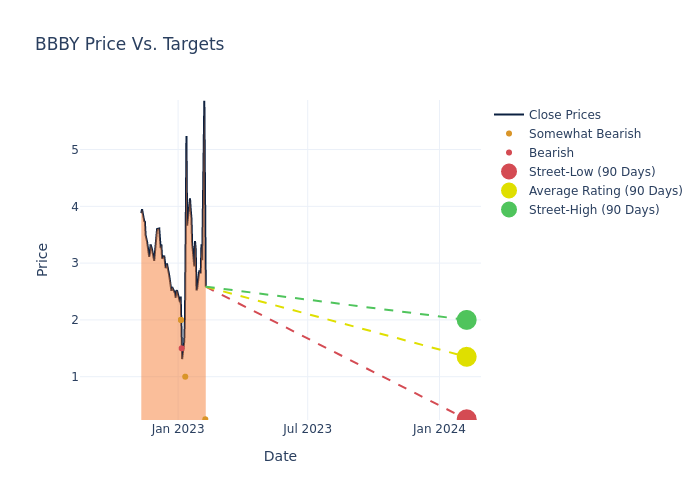 price target chart