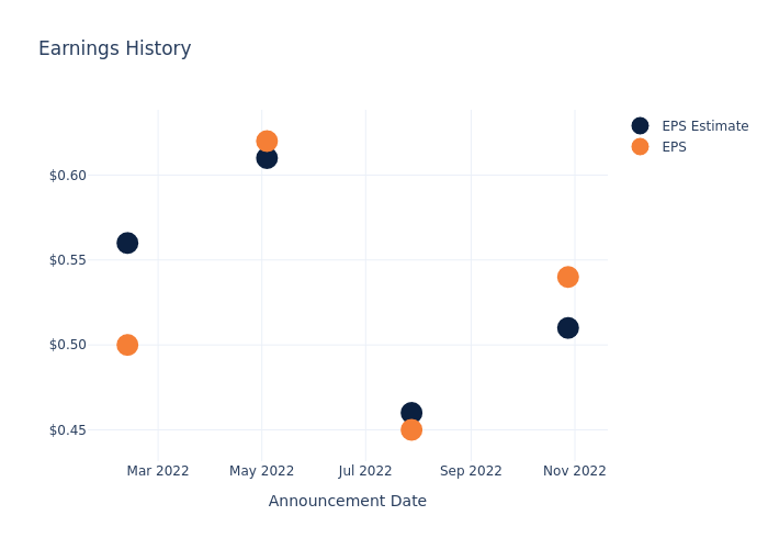 eps graph