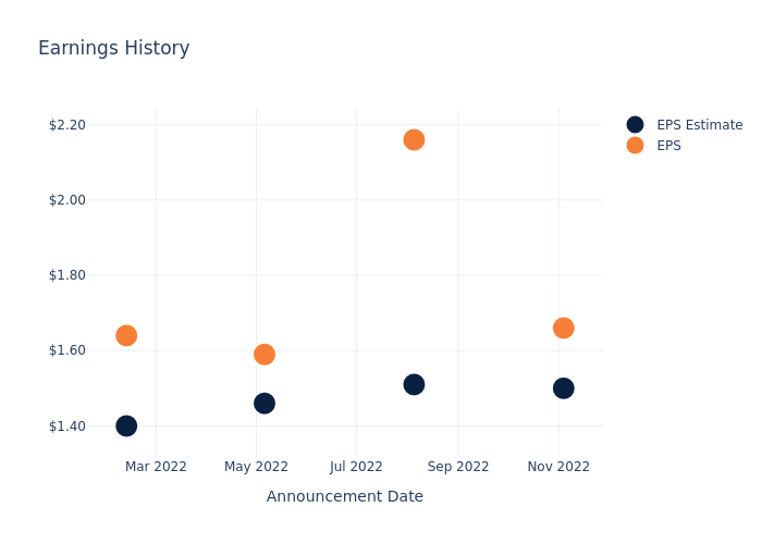 eps graph