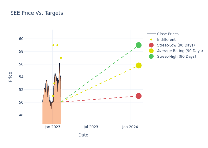 price target chart