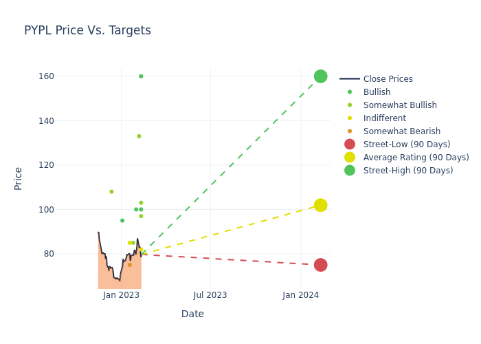 price target chart