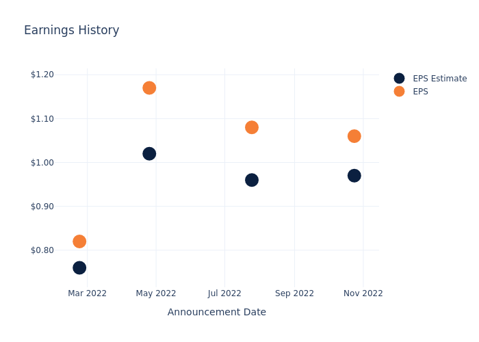 eps graph