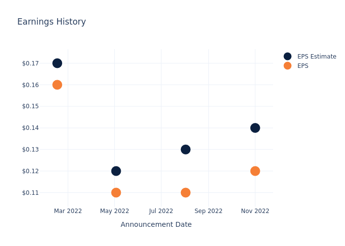 eps graph