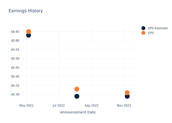 eps graph