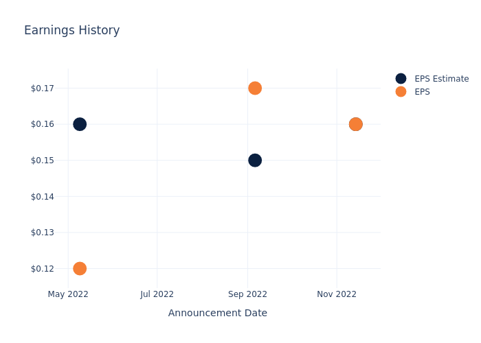 eps graph