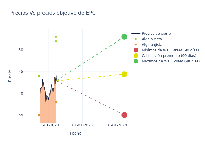 price target chart