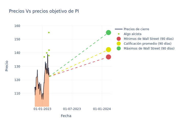 price target chart