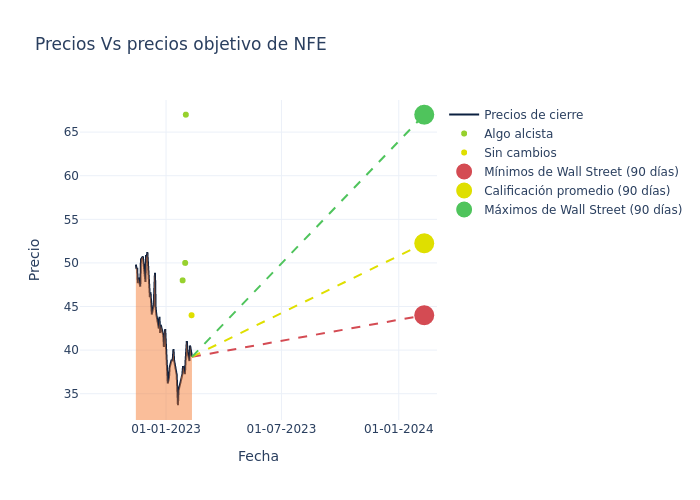 price target chart