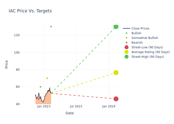 price target chart