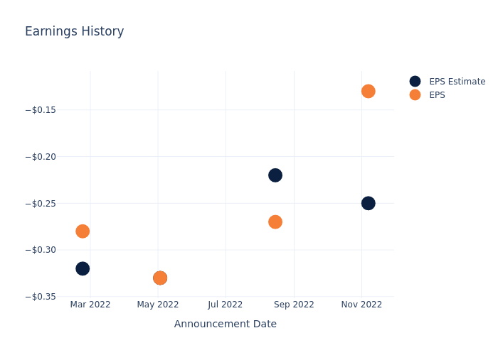 eps graph