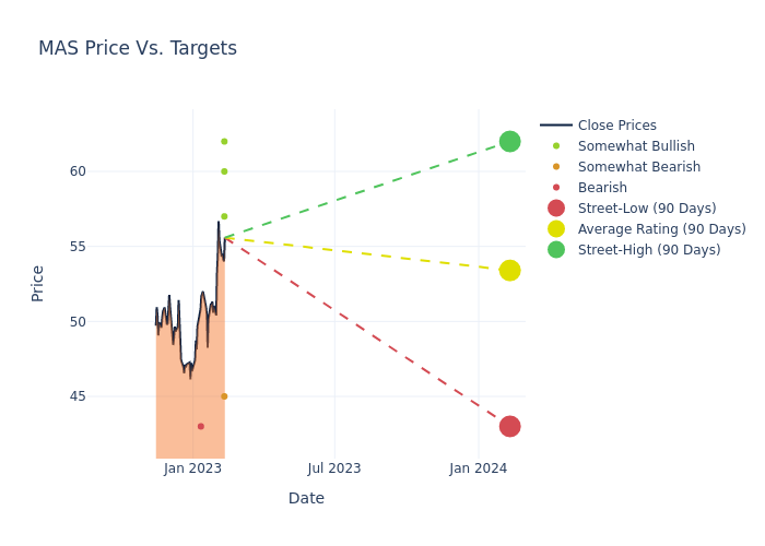 price target chart