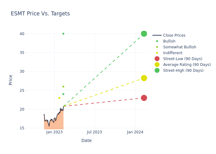 price target chart