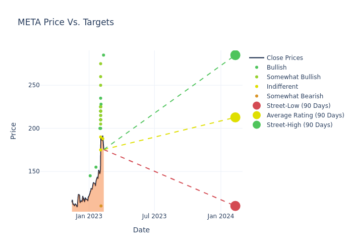 price target chart