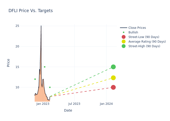 price target chart