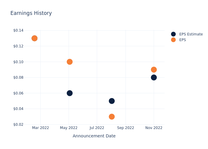 eps graph