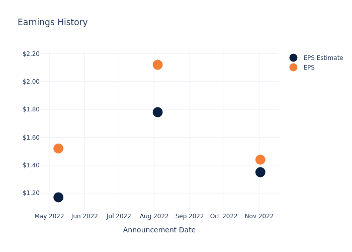 eps graph