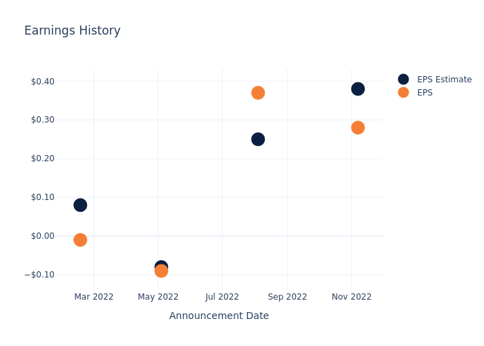 eps graph