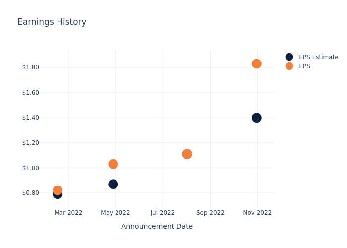 eps graph