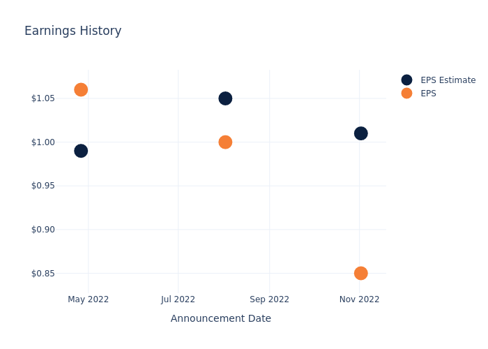 eps graph