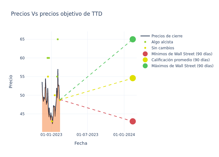 price target chart