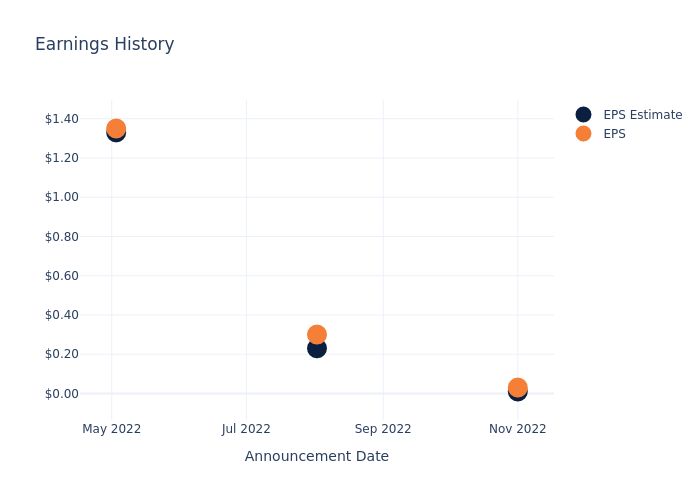 eps graph