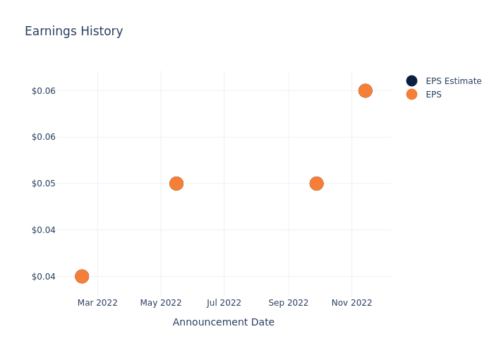 eps graph