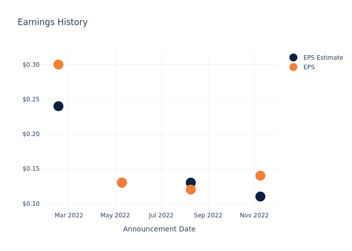 eps graph