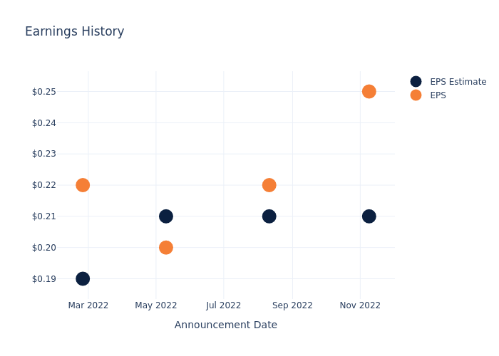 eps graph