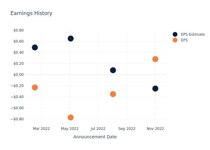 eps graph