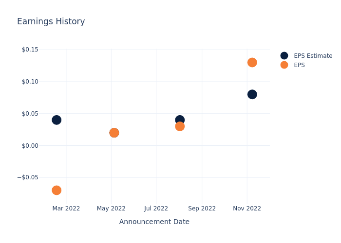 eps graph