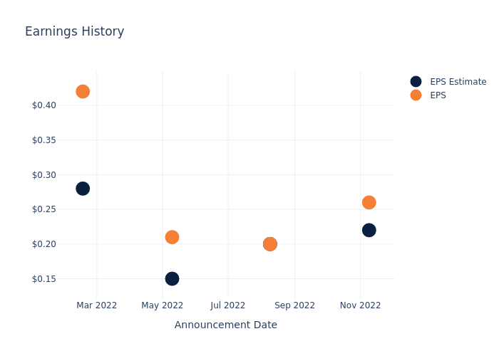 eps graph