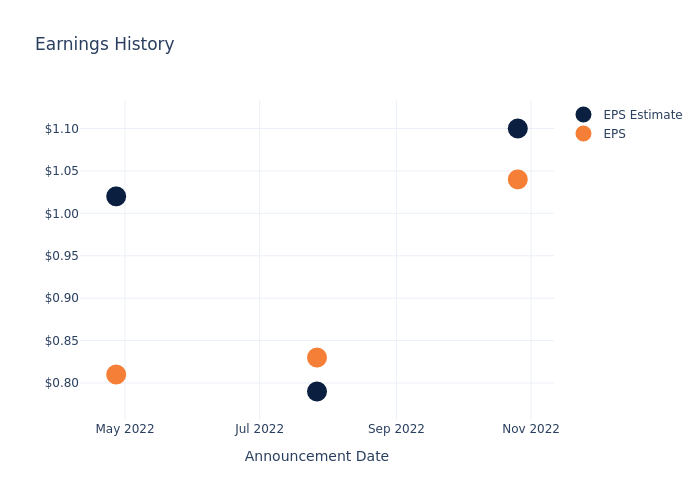 eps graph