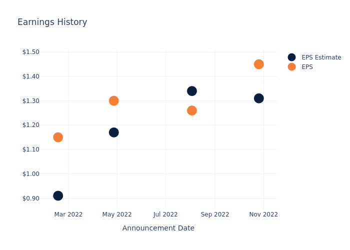 eps graph