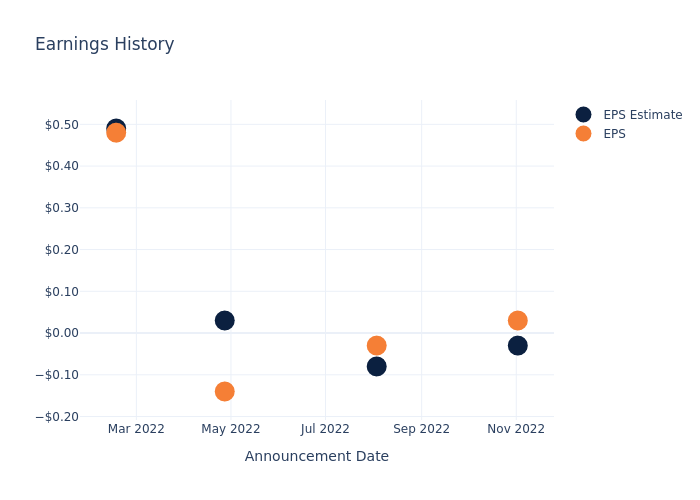 eps graph