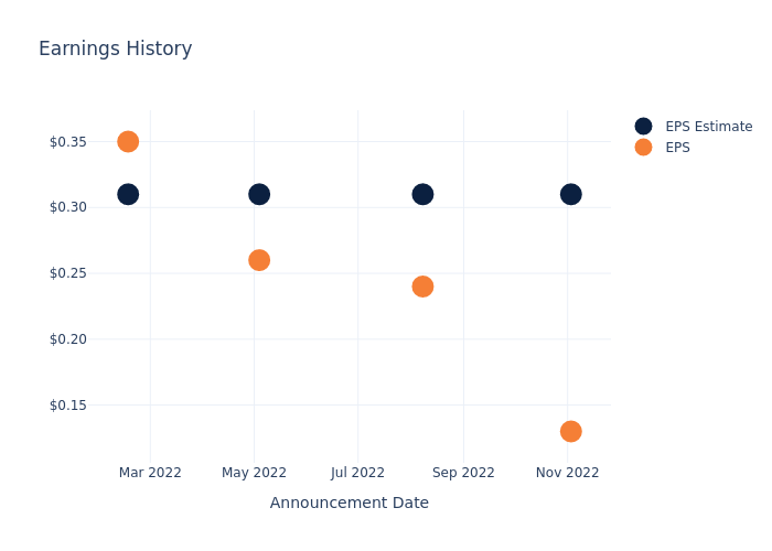 eps graph