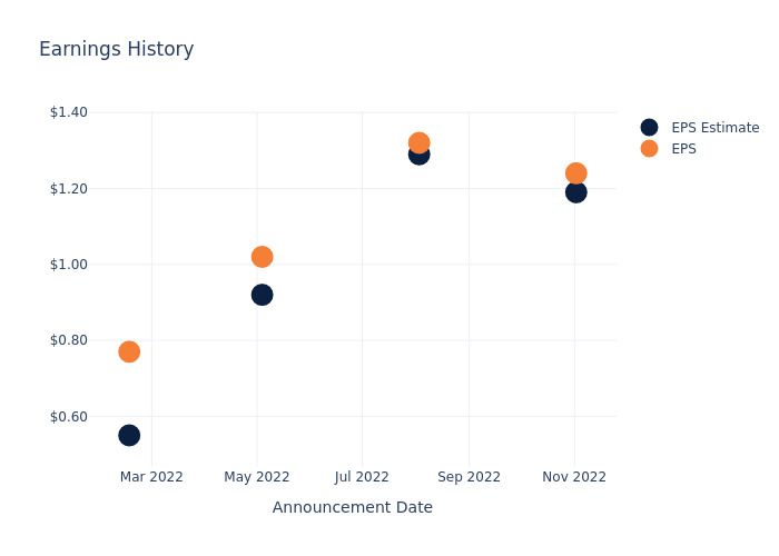 eps graph