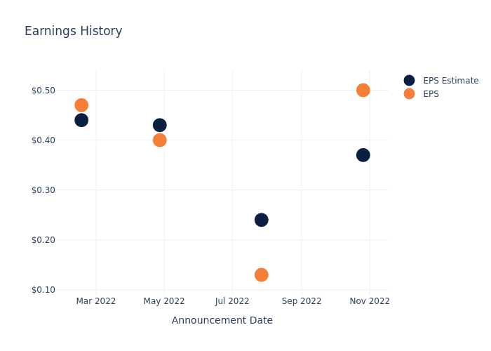 eps graph