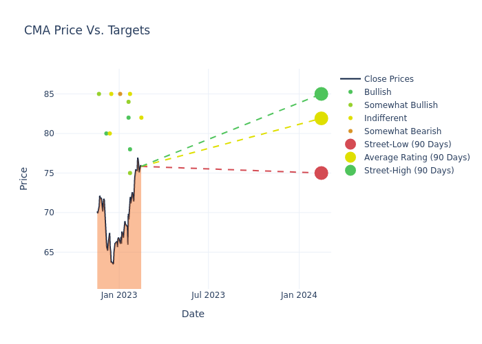 price target chart