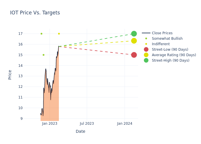 price target chart