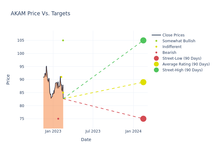 price target chart