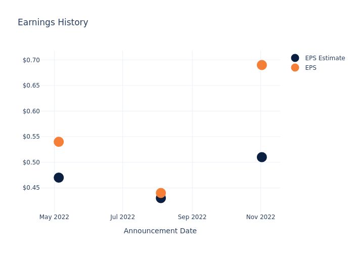 eps graph