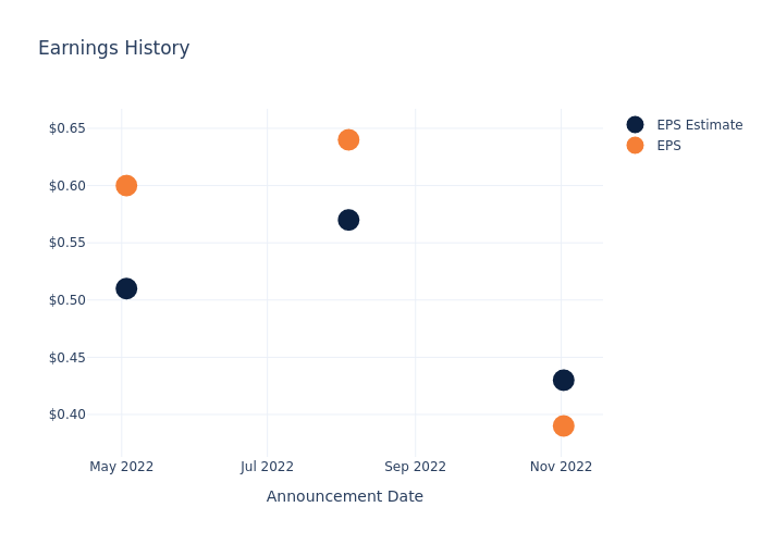 eps graph