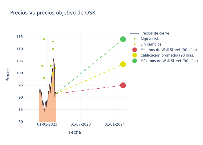 price target chart