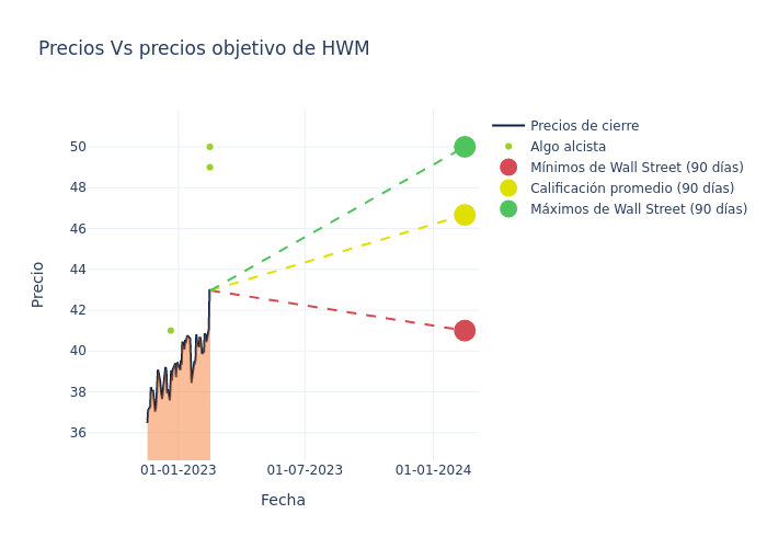 price target chart