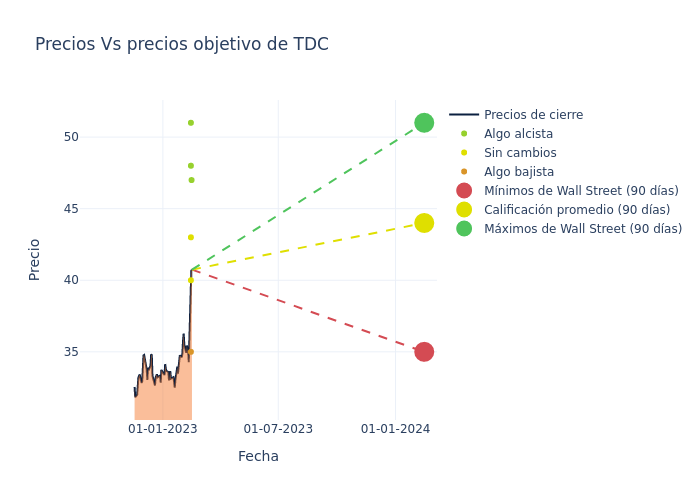 price target chart