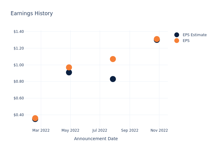 eps graph