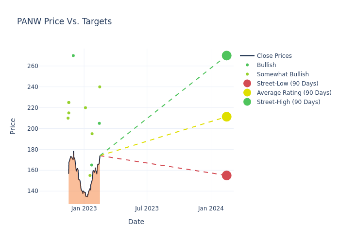 price target chart