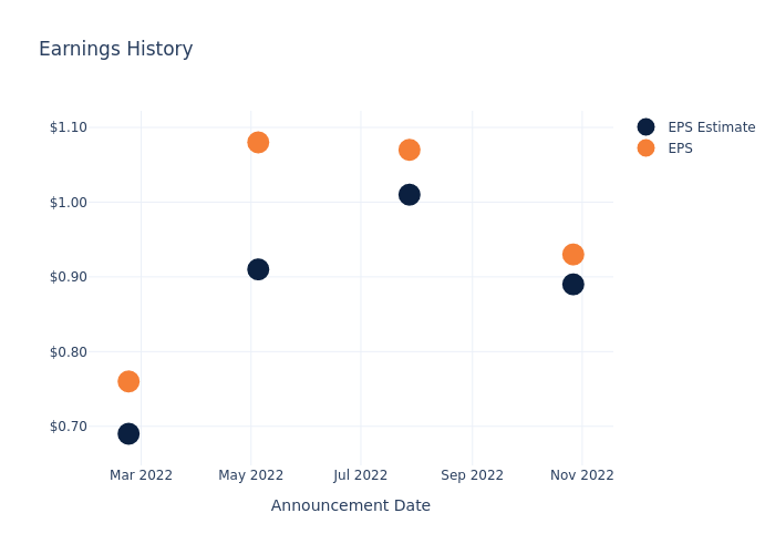 eps graph